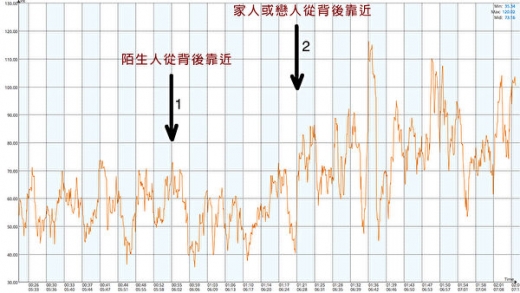 當陌生人從背後接近,受測者能量場沒有變化;當家人、戀人從背後靠近,受測者的能量場立即增強。(科羅特科夫提供)